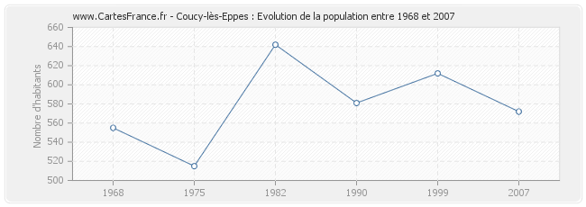 Population Coucy-lès-Eppes