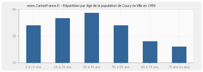 Répartition par âge de la population de Coucy-la-Ville en 1999