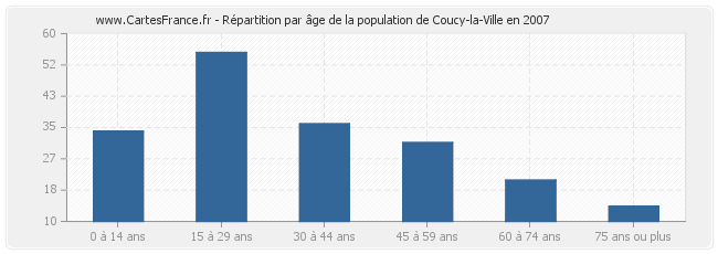 Répartition par âge de la population de Coucy-la-Ville en 2007