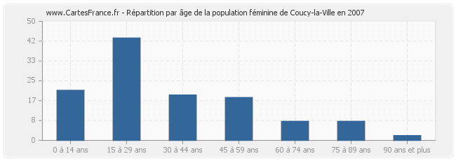 Répartition par âge de la population féminine de Coucy-la-Ville en 2007