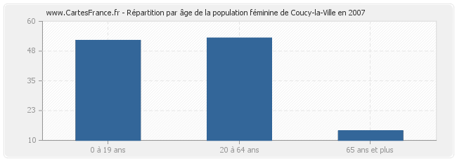 Répartition par âge de la population féminine de Coucy-la-Ville en 2007