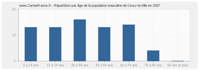 Répartition par âge de la population masculine de Coucy-la-Ville en 2007