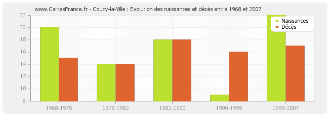 Coucy-la-Ville : Evolution des naissances et décès entre 1968 et 2007