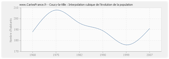 Coucy-la-Ville : Interpolation cubique de l'évolution de la population