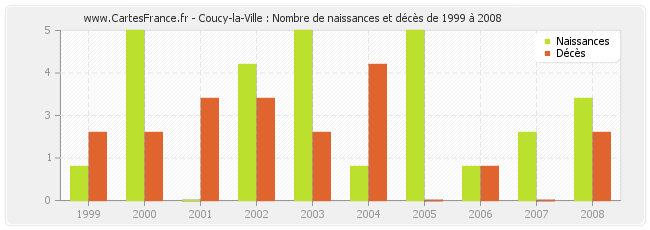 Coucy-la-Ville : Nombre de naissances et décès de 1999 à 2008