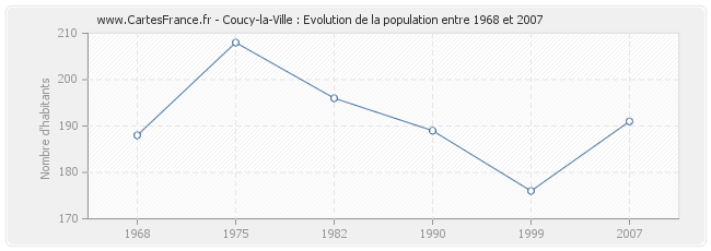 Population Coucy-la-Ville