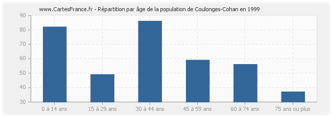 Répartition par âge de la population de Coulonges-Cohan en 1999