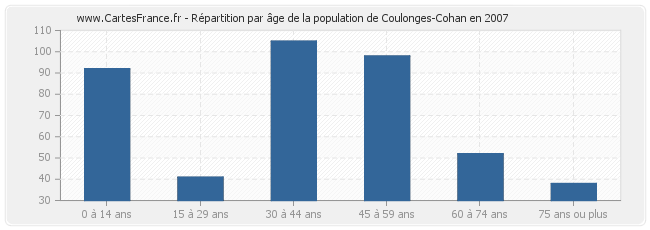 Répartition par âge de la population de Coulonges-Cohan en 2007