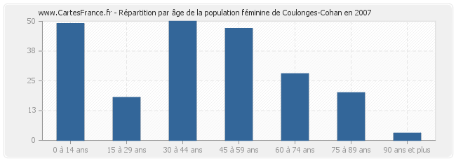 Répartition par âge de la population féminine de Coulonges-Cohan en 2007