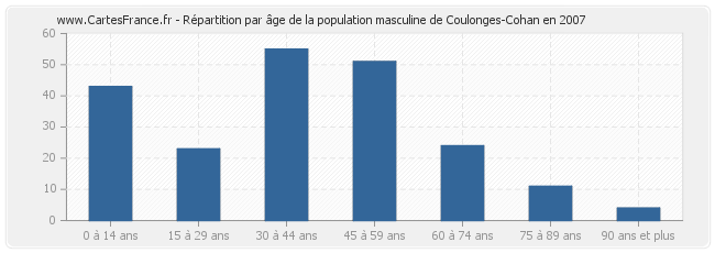 Répartition par âge de la population masculine de Coulonges-Cohan en 2007