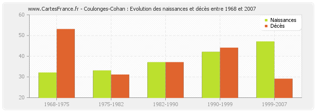 Coulonges-Cohan : Evolution des naissances et décès entre 1968 et 2007