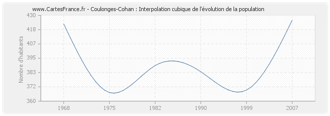 Coulonges-Cohan : Interpolation cubique de l'évolution de la population