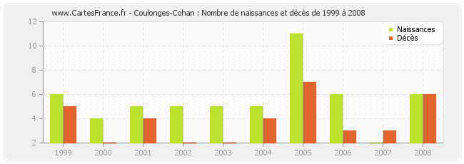 Coulonges-Cohan : Nombre de naissances et décès de 1999 à 2008