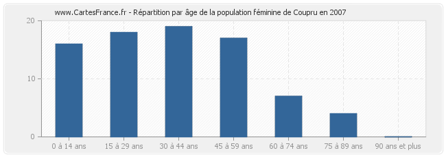 Répartition par âge de la population féminine de Coupru en 2007