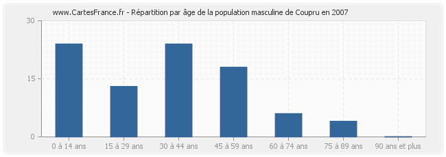 Répartition par âge de la population masculine de Coupru en 2007