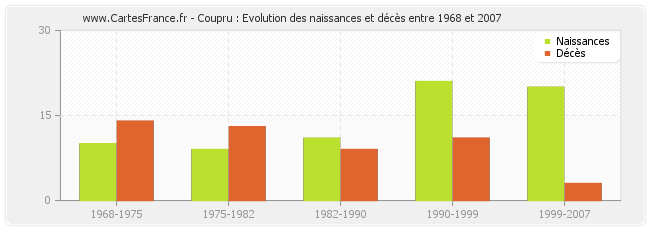 Coupru : Evolution des naissances et décès entre 1968 et 2007