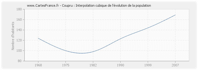 Coupru : Interpolation cubique de l'évolution de la population