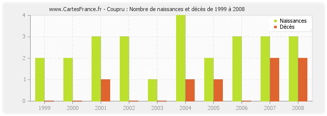 Coupru : Nombre de naissances et décès de 1999 à 2008
