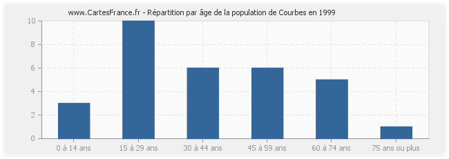Répartition par âge de la population de Courbes en 1999
