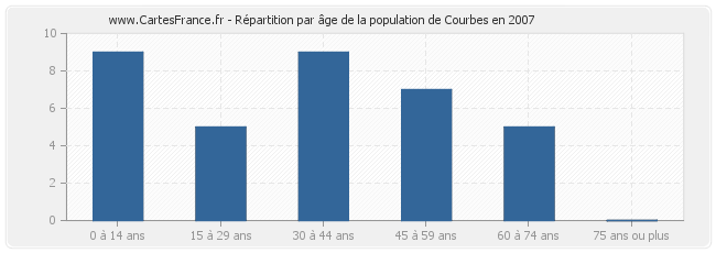 Répartition par âge de la population de Courbes en 2007
