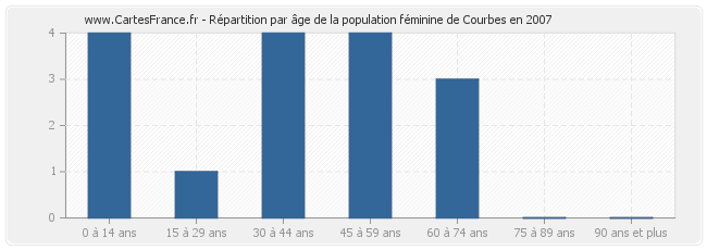 Répartition par âge de la population féminine de Courbes en 2007