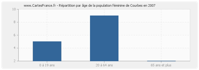 Répartition par âge de la population féminine de Courbes en 2007