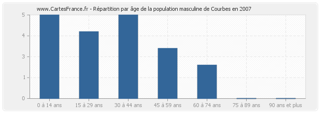 Répartition par âge de la population masculine de Courbes en 2007