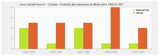 Courbes : Evolution des naissances et décès entre 1968 et 2007