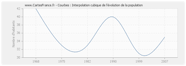 Courbes : Interpolation cubique de l'évolution de la population