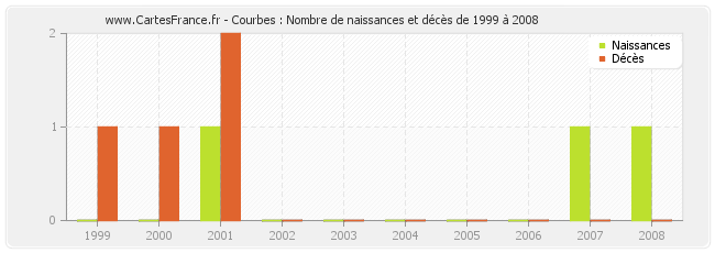 Courbes : Nombre de naissances et décès de 1999 à 2008