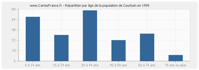 Répartition par âge de la population de Courboin en 1999