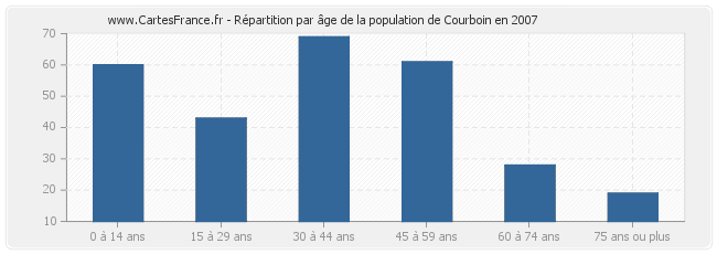 Répartition par âge de la population de Courboin en 2007