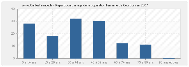 Répartition par âge de la population féminine de Courboin en 2007