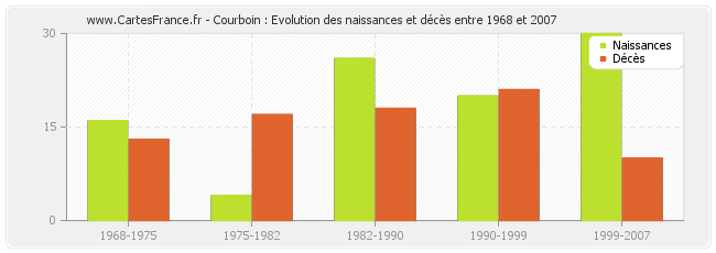 Courboin : Evolution des naissances et décès entre 1968 et 2007