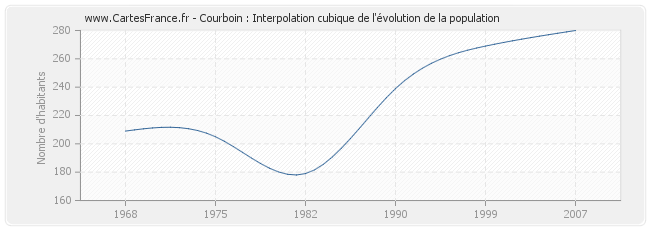 Courboin : Interpolation cubique de l'évolution de la population
