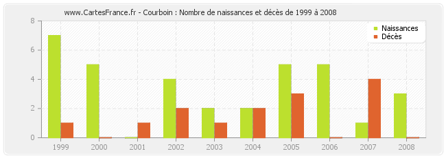 Courboin : Nombre de naissances et décès de 1999 à 2008