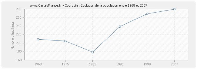 Population Courboin