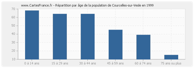 Répartition par âge de la population de Courcelles-sur-Vesle en 1999