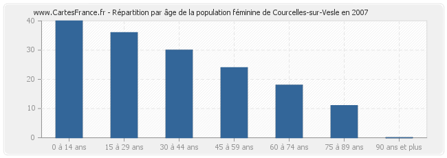 Répartition par âge de la population féminine de Courcelles-sur-Vesle en 2007