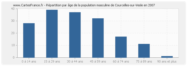 Répartition par âge de la population masculine de Courcelles-sur-Vesle en 2007