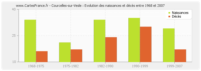 Courcelles-sur-Vesle : Evolution des naissances et décès entre 1968 et 2007