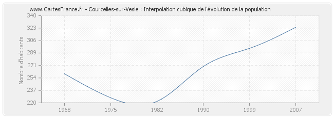 Courcelles-sur-Vesle : Interpolation cubique de l'évolution de la population