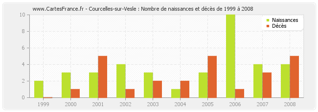 Courcelles-sur-Vesle : Nombre de naissances et décès de 1999 à 2008