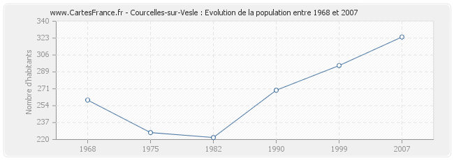 Population Courcelles-sur-Vesle