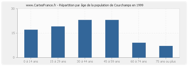 Répartition par âge de la population de Courchamps en 1999