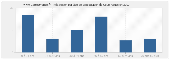 Répartition par âge de la population de Courchamps en 2007