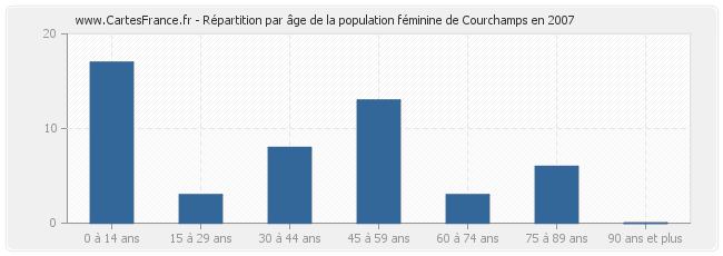 Répartition par âge de la population féminine de Courchamps en 2007