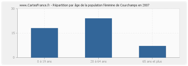 Répartition par âge de la population féminine de Courchamps en 2007