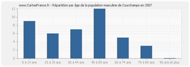 Répartition par âge de la population masculine de Courchamps en 2007