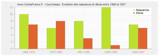 Courchamps : Evolution des naissances et décès entre 1968 et 2007